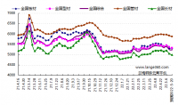 蘭格預(yù)測：成本回歸理性 鋼市低位震蕩