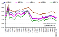 蘭格預(yù)測：穩(wěn)地產(chǎn)增預(yù)期 鋼市短期反彈 發(fā)表日期：2022/5/20 17:17:02　蘭格鋼鐵研究中心 葛昕      2022年第21周（2022.5.16-5.20）蘭格鋼鐵全國絕對價(jià)格指數(shù)為5162元，較上周下降1.7!!!!SIMPLE_HTML_DOM__VOKU__PERCENT!!!!，較去年同期下降12.1!!!!SIMPLE_HTML_DOM__VOKU__PERCENT!!!!