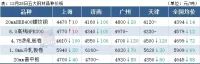 14家鋼廠降價，鋼坯下跌50，鋼價繼續(xù)跌