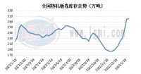 節(jié)后熱卷購銷差異性明顯 后期市場或穩(wěn)中偏強(qiáng)震蕩