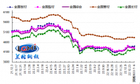 蘭格預測：高成本弱需求 鋼市或迎“開門紅”