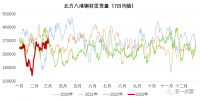 北材難下？南材北上！