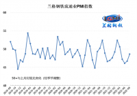 蘭格發(fā)布：8月鋼鐵流通業(yè)PMI為48.6!!!!SIMPLE_HTML_DOM__VOKU__PERCENT!!!! 行業(yè)景氣度持續(xù)回升