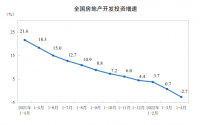 2022年1—4月份全國(guó)房地產(chǎn)開(kāi)發(fā)投資下降2.7!!!!SIMPLE_HTML_DOM__VOKU__PERCENT!!!!