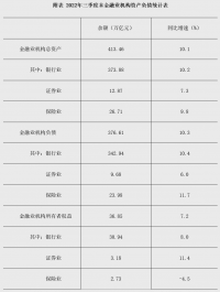 央行：三季度末金融業(yè)機構(gòu)總資產(chǎn)同比增長10.1!!!!SIMPLE_HTML_DOM__VOKU__PERCENT!!!!