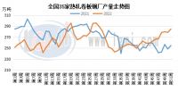 2022年熱卷市場供需情況淺析