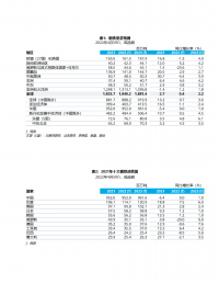 世界鋼鐵協(xié)會(huì)發(fā)布2022-2023年鋼鐵需求預(yù)測(cè)