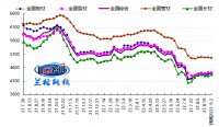 蘭格預(yù)測：穩(wěn)增長政策再加碼 鋼市延續(xù)震蕩反彈